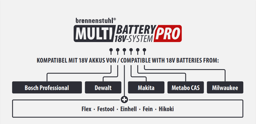 Multi Battery Pro 18V battery and adapter compatibility chart