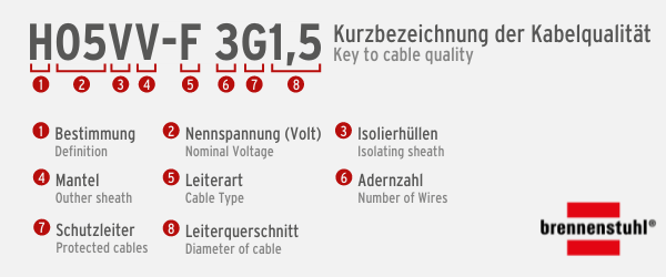 Um mit einem Blick die Kabelqualität unterscheiden zu können, hilft es, die Unterschiede der Bezeichnungen zu kennen.